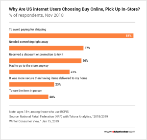 Graph illustrating customer preference for BOPIS